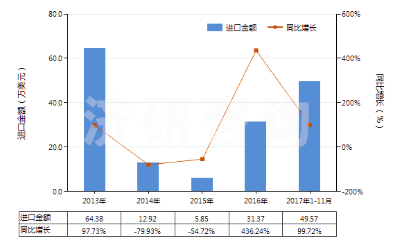 2013-2017年11月中國經(jīng)摻雜用于電子工業(yè)的單晶硅棒（直徑≥30cm）(HS28046117)進(jìn)口總額及增速統(tǒng)計(jì)
